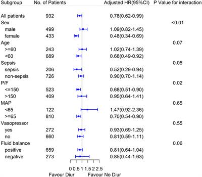 The Effect of Loop Diuretics on 28-Day Mortality in Patients With Acute Respiratory Distress Syndrome